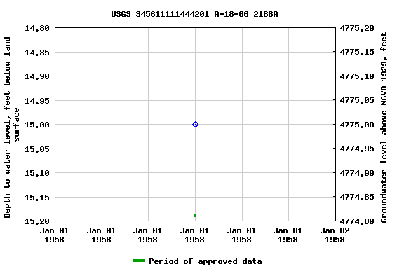 Graph of groundwater level data at USGS 345611111444201 A-18-06 21BBA