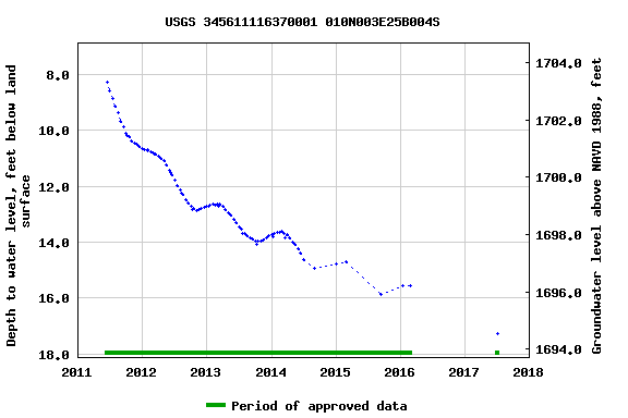 Graph of groundwater level data at USGS 345611116370001 010N003E25B004S