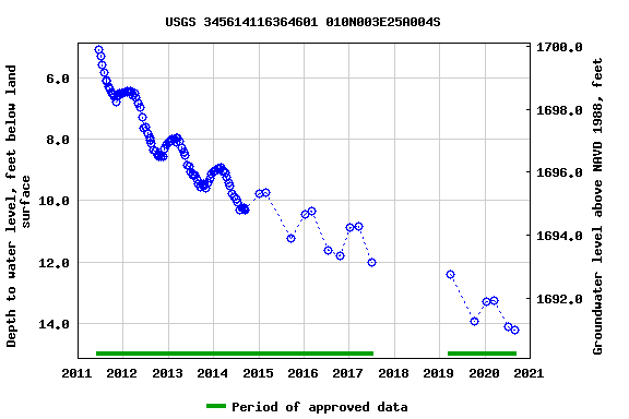 Graph of groundwater level data at USGS 345614116364601 010N003E25A004S