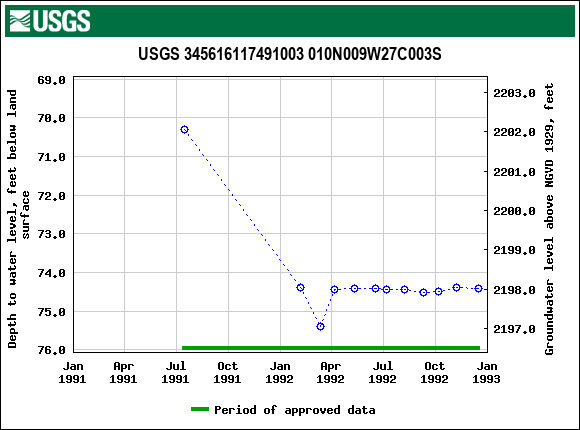 Graph of groundwater level data at USGS 345616117491003 010N009W27C003S