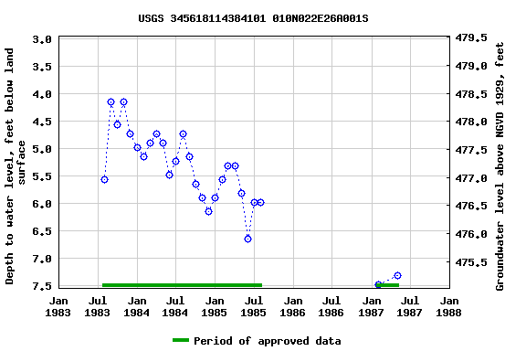 Graph of groundwater level data at USGS 345618114384101 010N022E26A001S