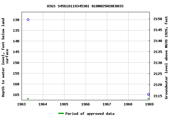 Graph of groundwater level data at USGS 345618119345301 010N025W20E003S