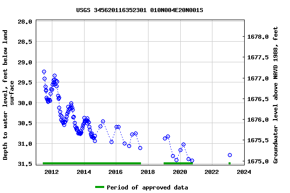 Graph of groundwater level data at USGS 345620116352301 010N004E20N001S