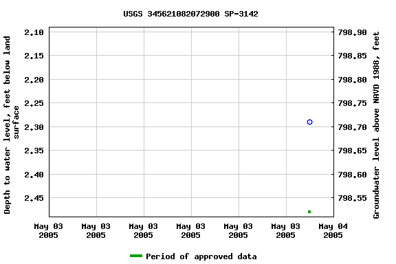 Graph of groundwater level data at USGS 345621082072900 SP-3142