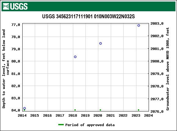 Graph of groundwater level data at USGS 345623117111901 010N003W22N032S