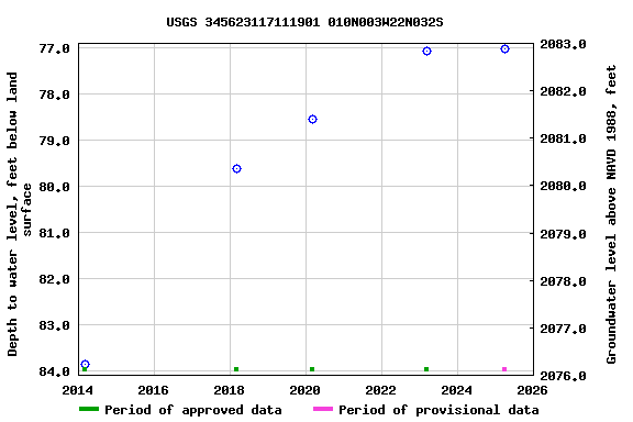 Graph of groundwater level data at USGS 345623117111901 010N003W22N032S