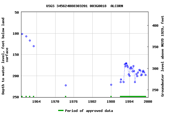 Graph of groundwater level data at USGS 345624088303201 003G0018  ALCORN