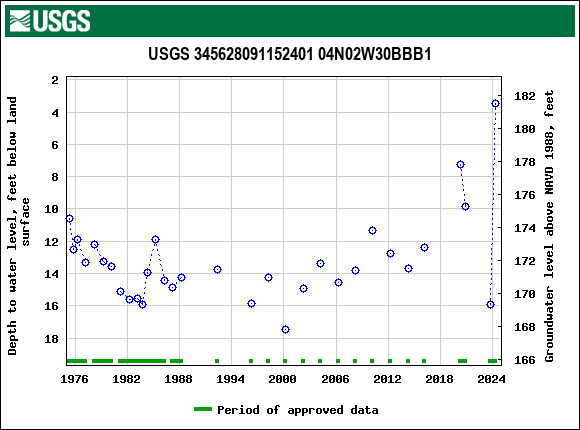 Graph of groundwater level data at USGS 345628091152401 04N02W30BBB1