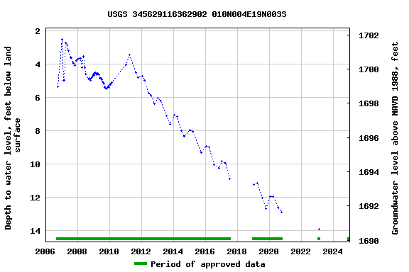 Graph of groundwater level data at USGS 345629116362902 010N004E19N003S