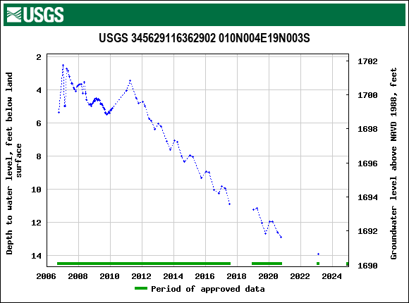 Graph of groundwater level data at USGS 345629116362902 010N004E19N003S