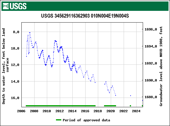 Graph of groundwater level data at USGS 345629116362903 010N004E19N004S
