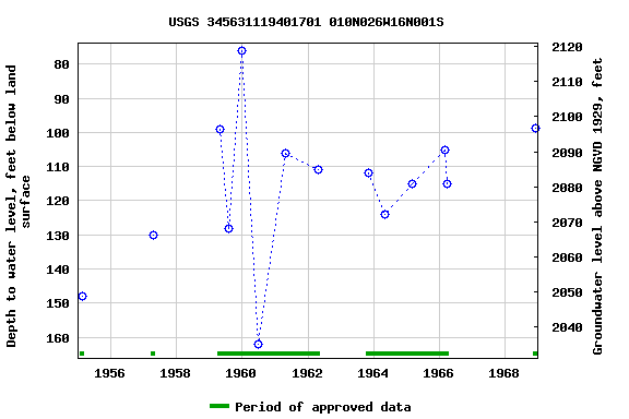 Graph of groundwater level data at USGS 345631119401701 010N026W16N001S