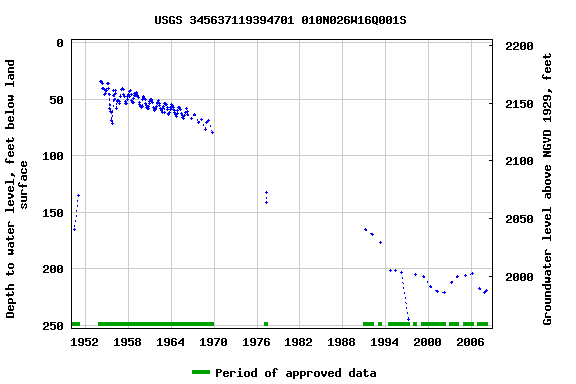 Graph of groundwater level data at USGS 345637119394701 010N026W16Q001S