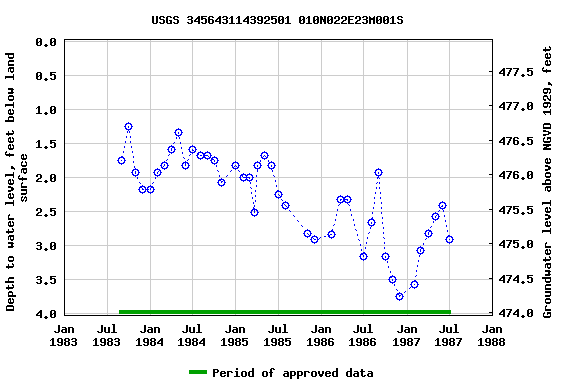 Graph of groundwater level data at USGS 345643114392501 010N022E23M001S