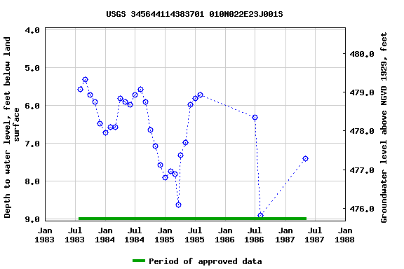 Graph of groundwater level data at USGS 345644114383701 010N022E23J001S