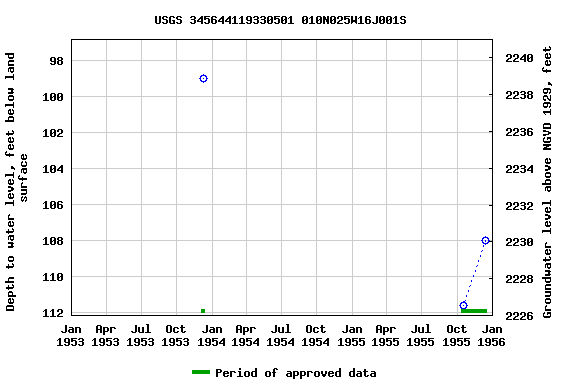 Graph of groundwater level data at USGS 345644119330501 010N025W16J001S