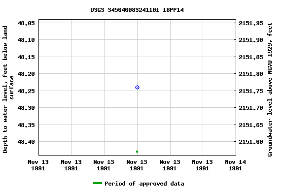 Graph of groundwater level data at USGS 345646083241101 18PP14