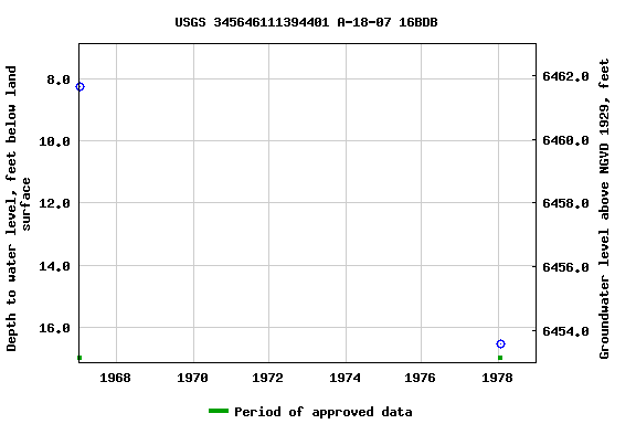 Graph of groundwater level data at USGS 345646111394401 A-18-07 16BDB