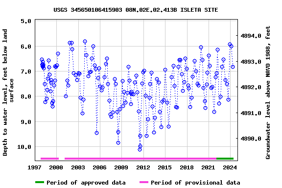 Graph of groundwater level data at USGS 345650106415903 08N.02E.02.413B ISLETA SITE