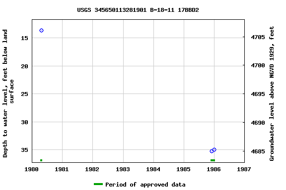 Graph of groundwater level data at USGS 345650113281901 B-18-11 17BBD2