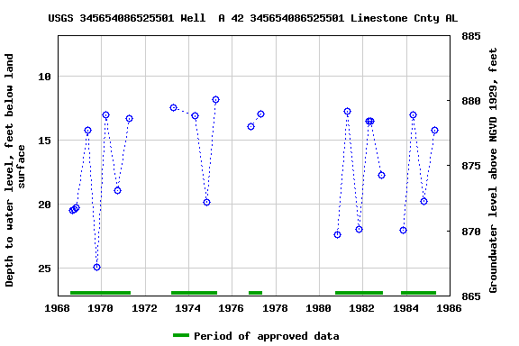 Graph of groundwater level data at USGS 345654086525501 Well  A 42 345654086525501 Limestone Cnty AL