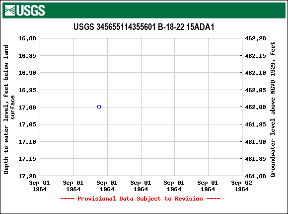 Graph of groundwater level data at USGS 345655114355601 B-18-22 15ADA1