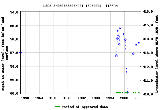 Graph of groundwater level data at USGS 345657088534901 139B0007  TIPPAH