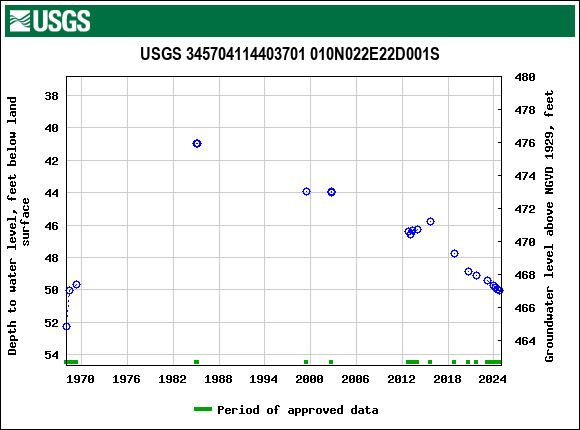 Graph of groundwater level data at USGS 345704114403701 010N022E22D001S