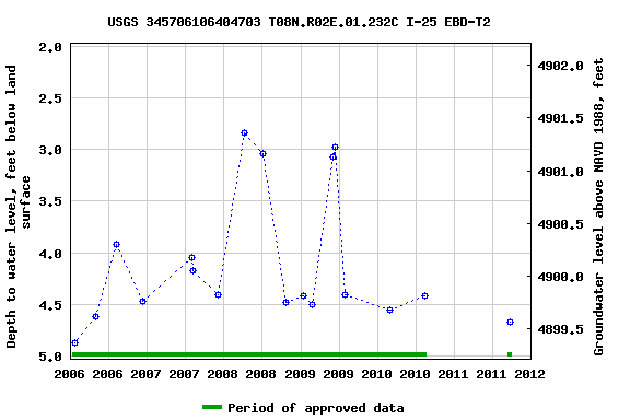 Graph of groundwater level data at USGS 345706106404703 T08N.R02E.01.232C I-25 EBD-T2