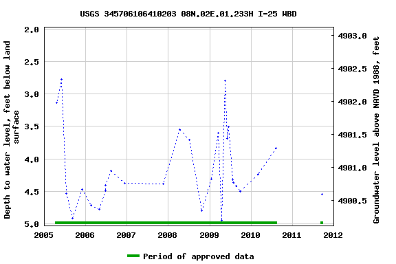 Graph of groundwater level data at USGS 345706106410203 08N.02E.01.233H I-25 WBD