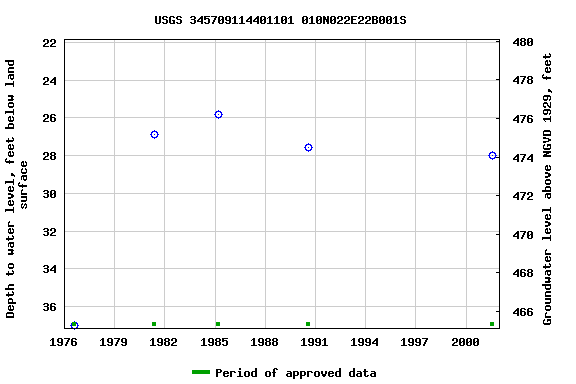 Graph of groundwater level data at USGS 345709114401101 010N022E22B001S