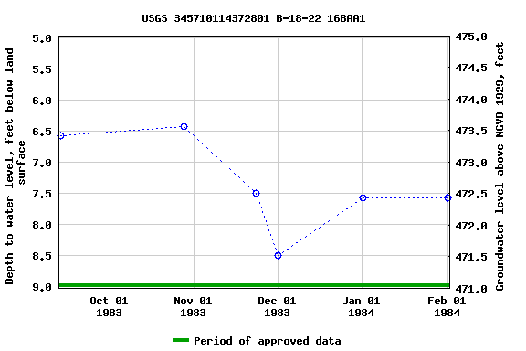 Graph of groundwater level data at USGS 345710114372801 B-18-22 16BAA1