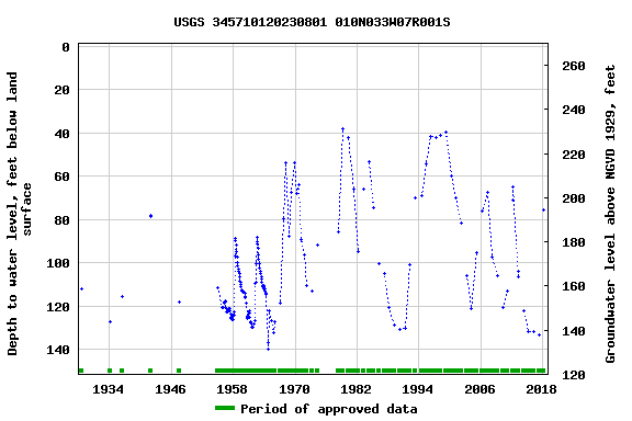 Graph of groundwater level data at USGS 345710120230801 010N033W07R001S