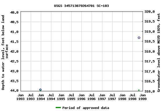 Graph of groundwater level data at USGS 345713079264701 SC-103