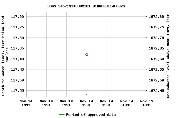 Graph of groundwater level data at USGS 345719116382101 010N003E14L002S