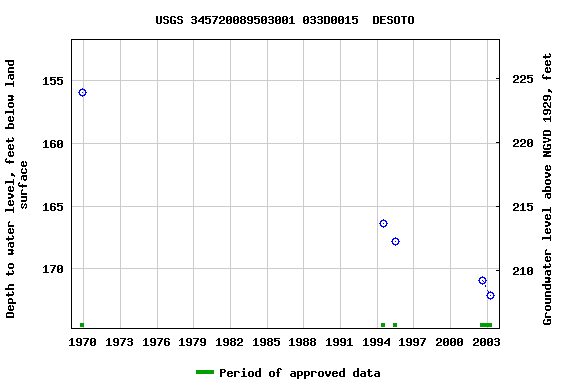 Graph of groundwater level data at USGS 345720089503001 033D0015  DESOTO