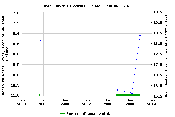 Graph of groundwater level data at USGS 345723076592006 CR-669 CROATAN RS 6