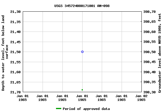 Graph of groundwater level data at USGS 345724080171001 AN-098