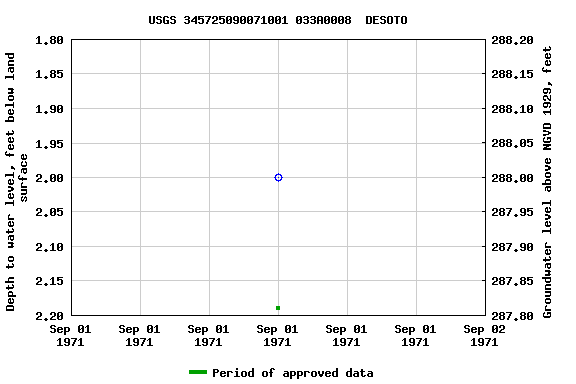 Graph of groundwater level data at USGS 345725090071001 033A0008  DESOTO