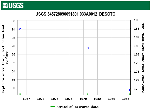 Graph of groundwater level data at USGS 345728090091801 033A0012  DESOTO