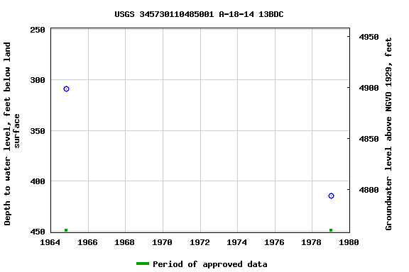 Graph of groundwater level data at USGS 345730110485001 A-18-14 13BDC