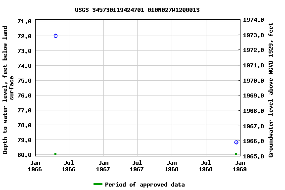 Graph of groundwater level data at USGS 345730119424701 010N027W12Q001S