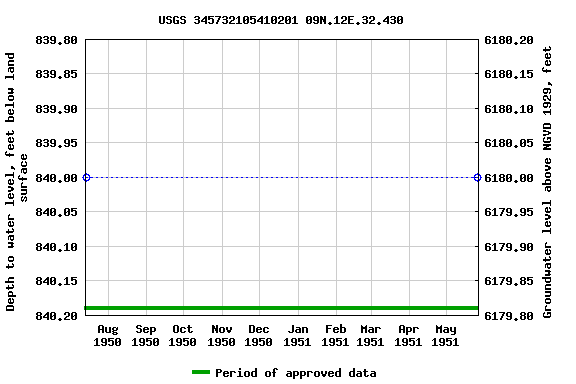 Graph of groundwater level data at USGS 345732105410201 09N.12E.32.430