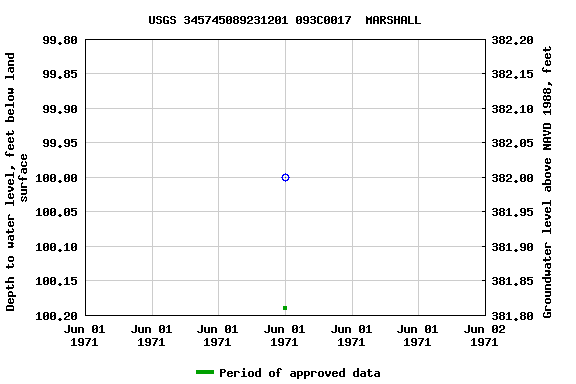 Graph of groundwater level data at USGS 345745089231201 093C0017  MARSHALL