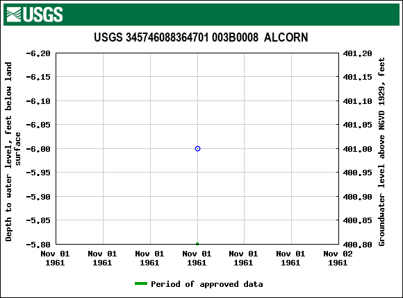 Graph of groundwater level data at USGS 345746088364701 003B0008  ALCORN