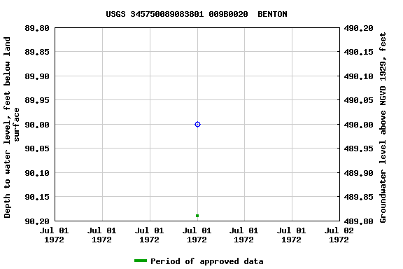 Graph of groundwater level data at USGS 345750089083801 009B0020  BENTON