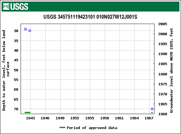 Graph of groundwater level data at USGS 345751119423101 010N027W12J001S