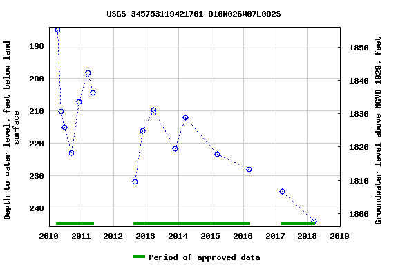 Graph of groundwater level data at USGS 345753119421701 010N026W07L002S