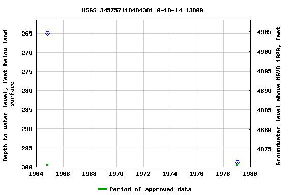 Graph of groundwater level data at USGS 345757110484301 A-18-14 13BAA