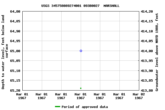 Graph of groundwater level data at USGS 345758089274001 093B0027  MARSHALL